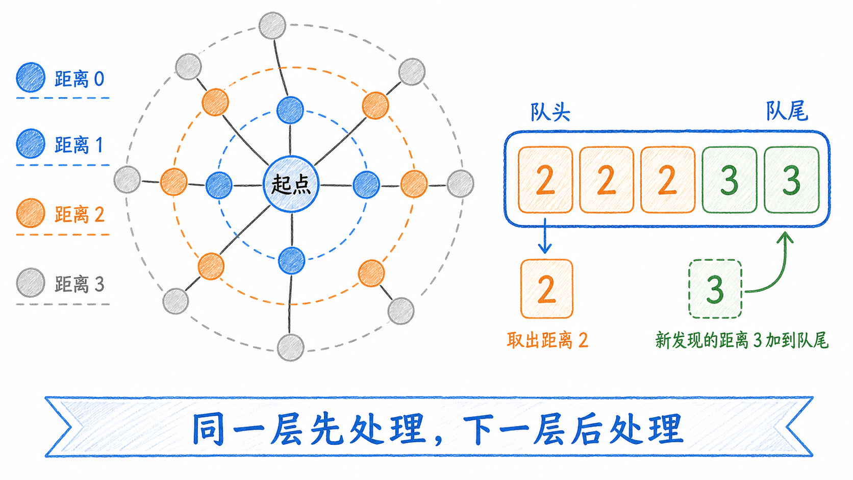 广度优先搜索按距离分层推进的队列前沿