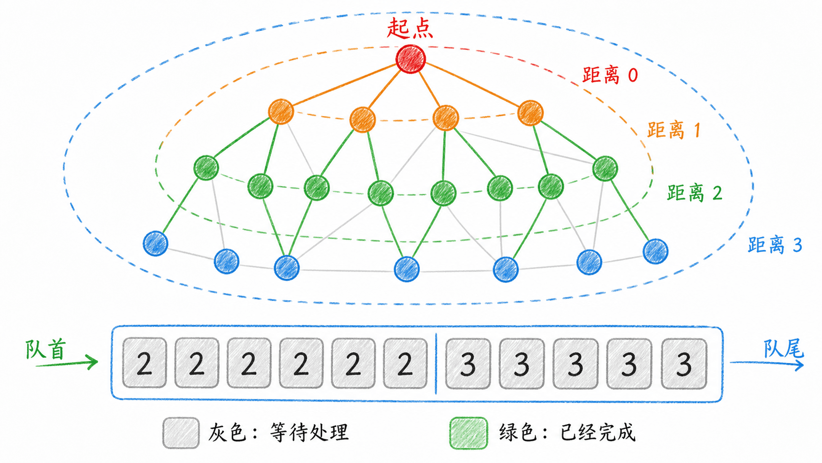 BFS 的分层、队列边界与前驱树