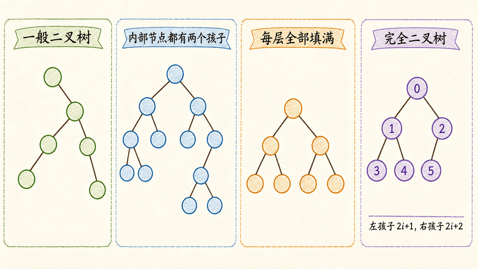 一般二叉树、满形态与完全二叉树的区别