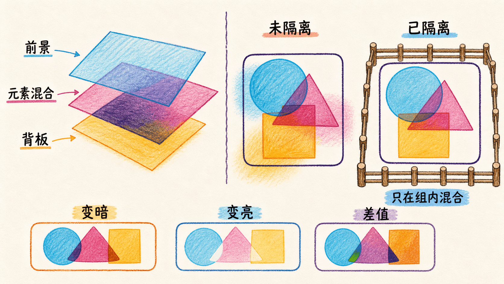 元素混合与隔离的图层关系