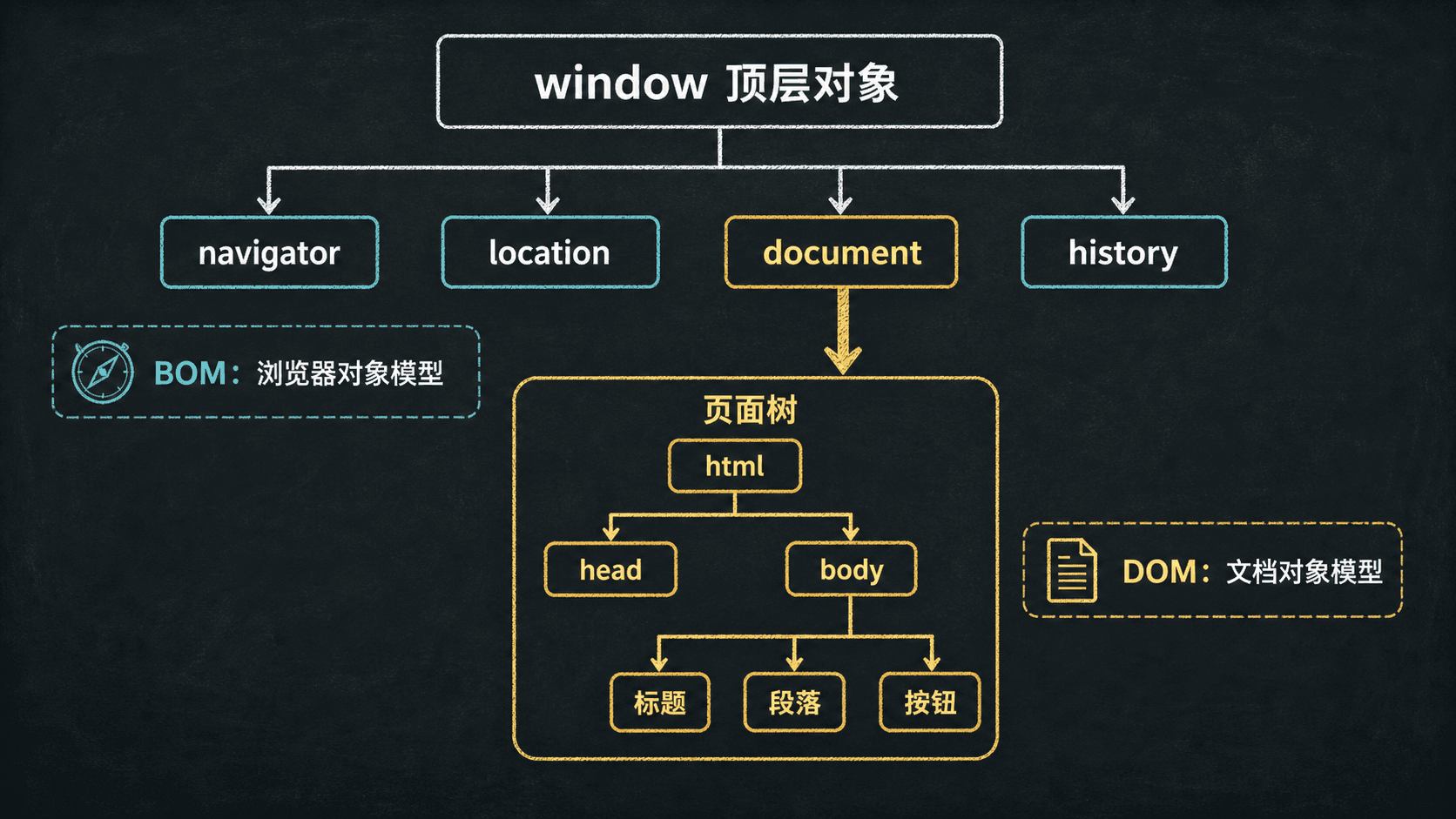 BOM 与 DOM 在浏览器 window 顶层对象下的位置关系图,document 指向页面树。