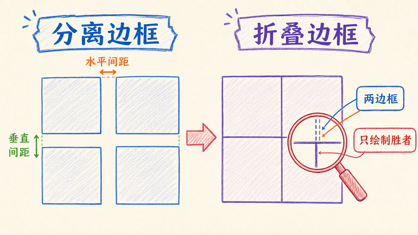 分离边框与折叠边框对照