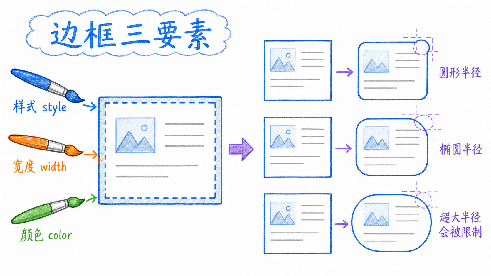 边框三要素与圆角