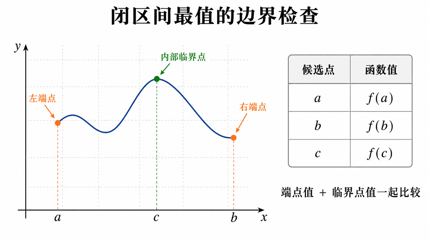 闭区间最值的边界检查示意图，曲线定义在从 a 到 b 的区间上，标出左端点、右端点和内部临界点，并用候选表比较端点值与临界点值。