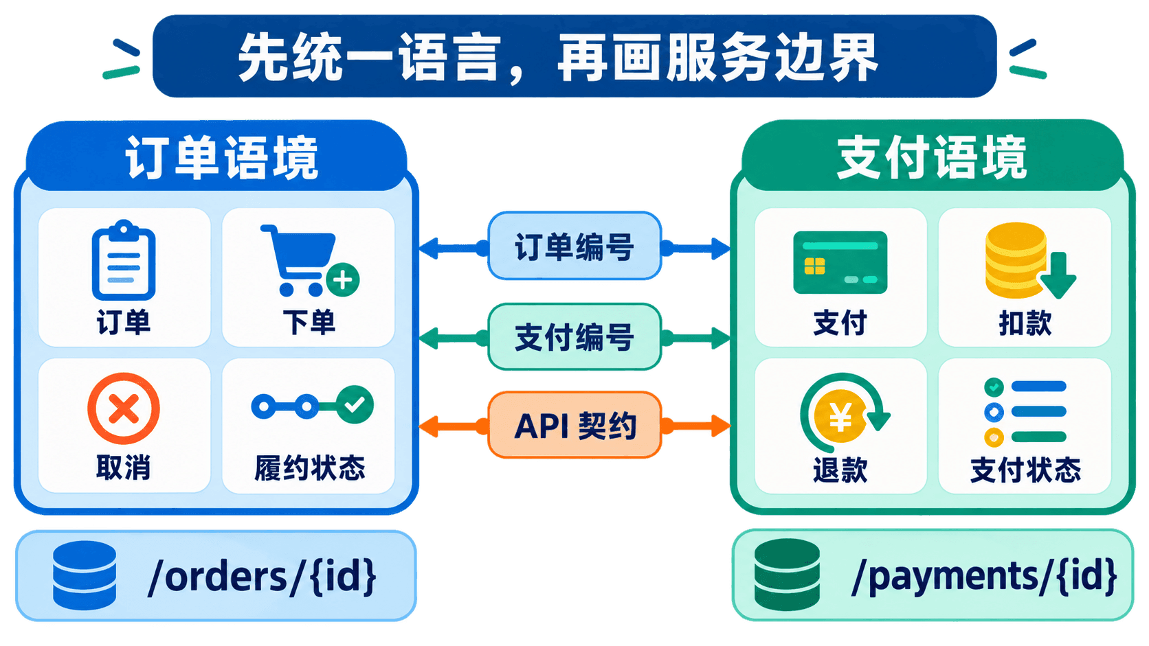 订单语境与支付语境如何通过稳定契约连接