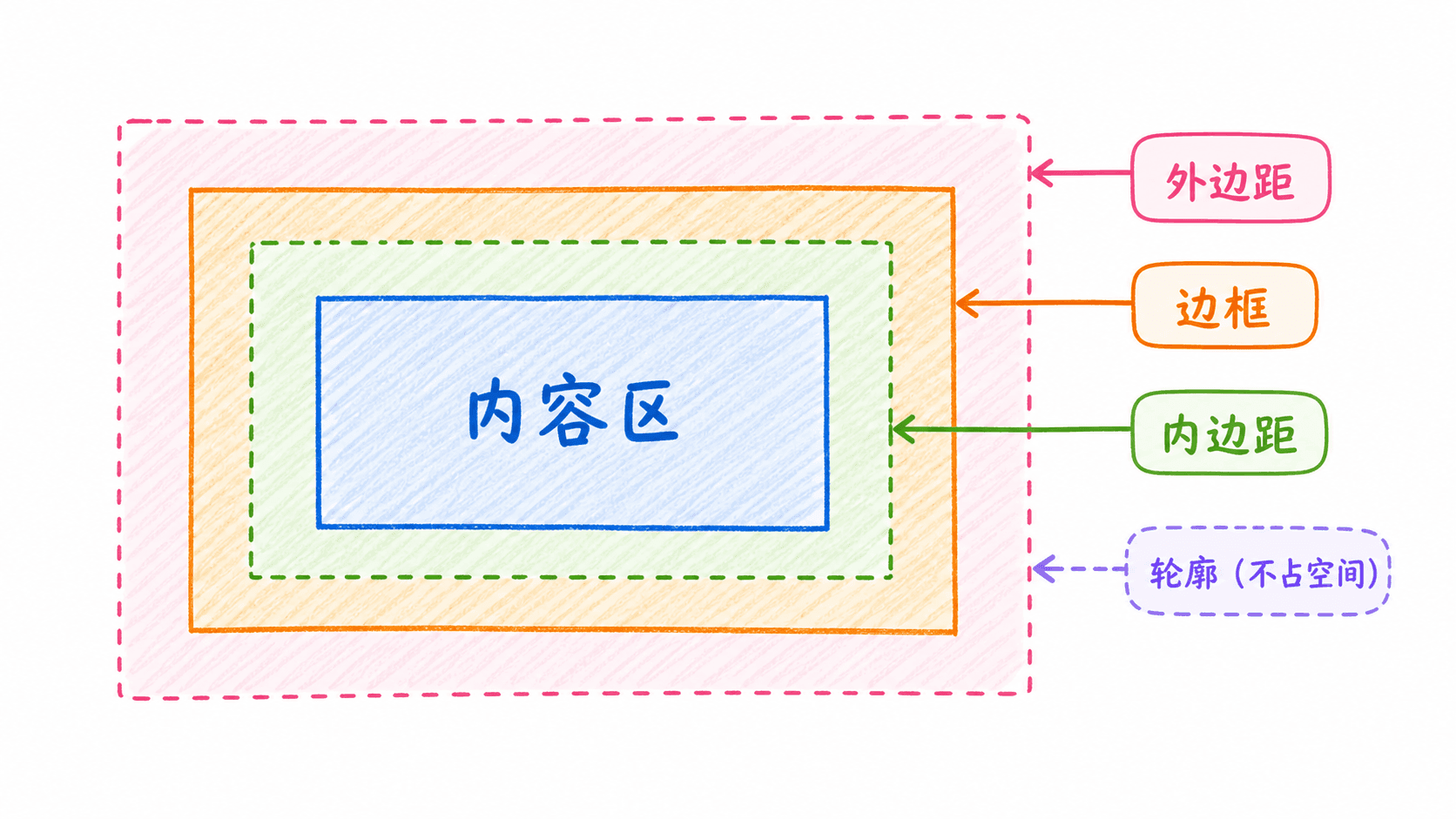 CSS 盒模型四层结构与轮廓