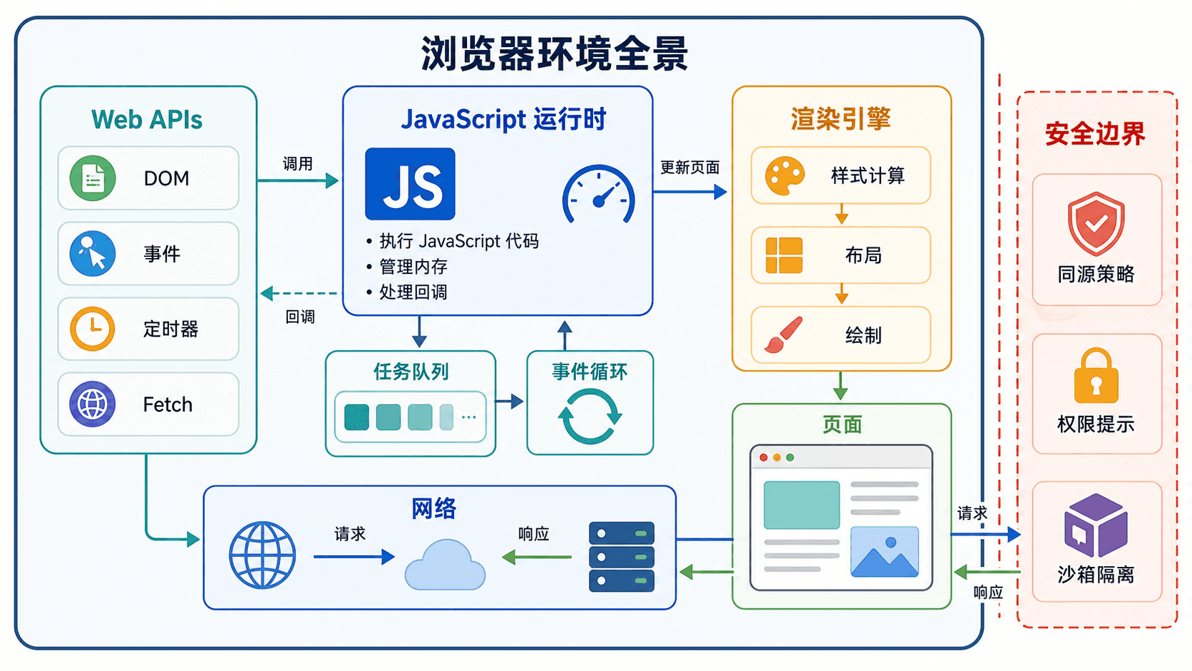 浏览器环境全景信息图,展示 JavaScript 运行时、Web APIs、事件循环、渲染引擎、网络请求和安全边界之间的关系。