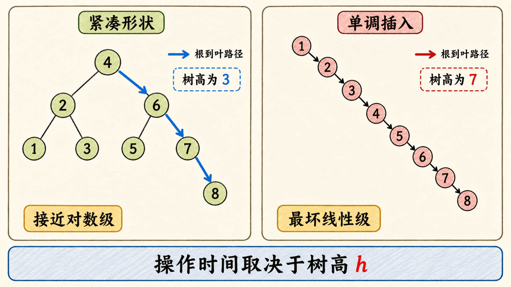 同一组键形成平衡二叉搜索树与退化长链的高度对比