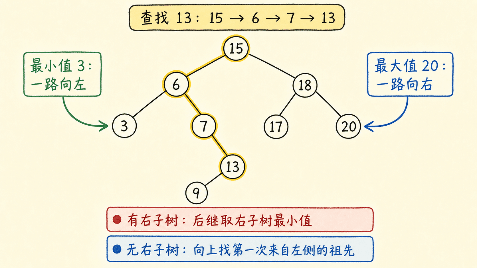 二叉搜索树的查找路径、最值与后继两种情况