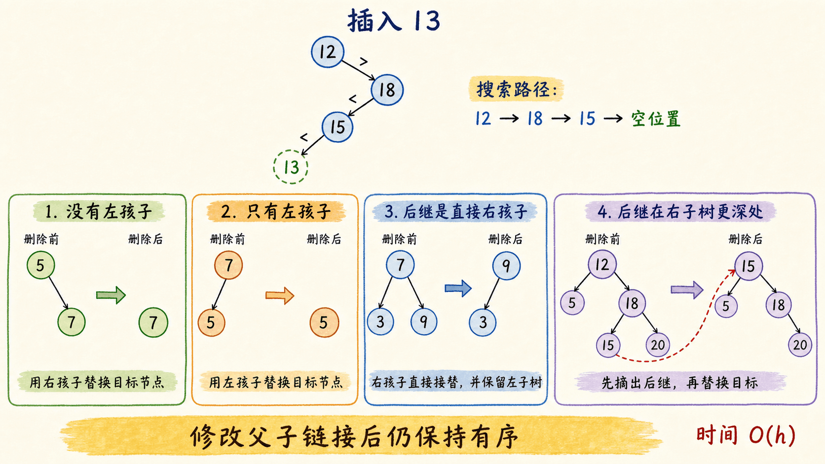 二叉搜索树插入路径与删除的四种链接调整
