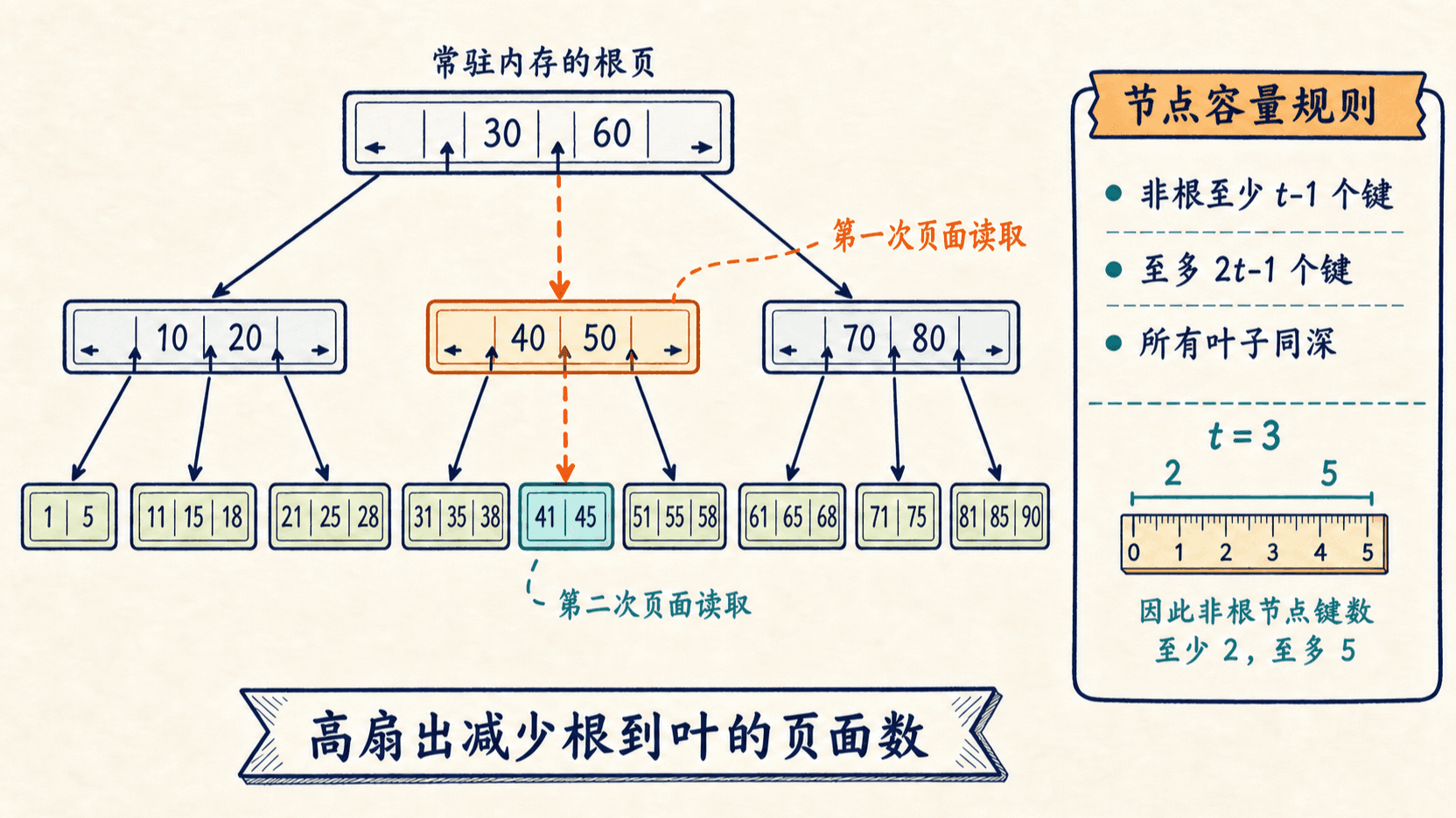 B 树把节点对齐页面并用高扇出减少外存读写