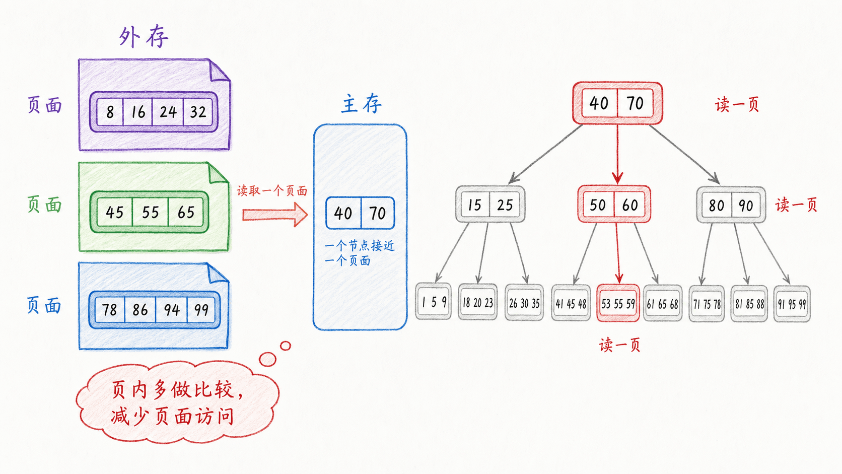 B-tree 节点对齐页面并用高分支减少页面读取层数