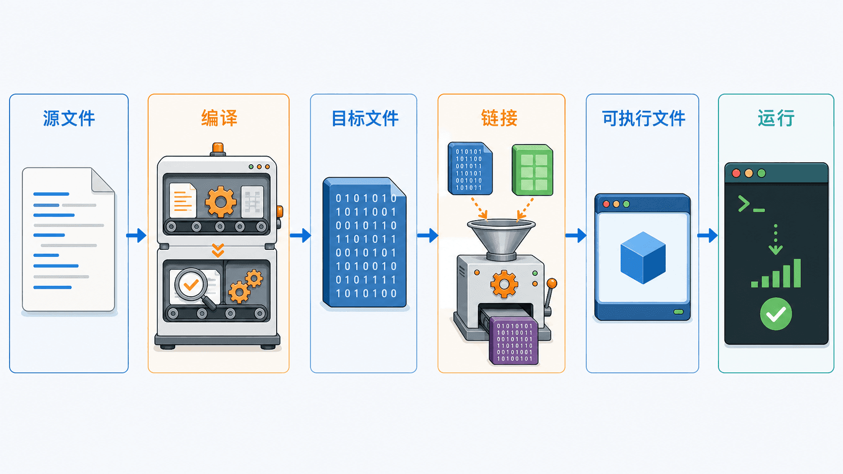 C++ 源文件的编译、链接与运行流水线 C++ 从源文件经过编译、生成目标文件、链接为可执行文件并运行的完整构建流水线