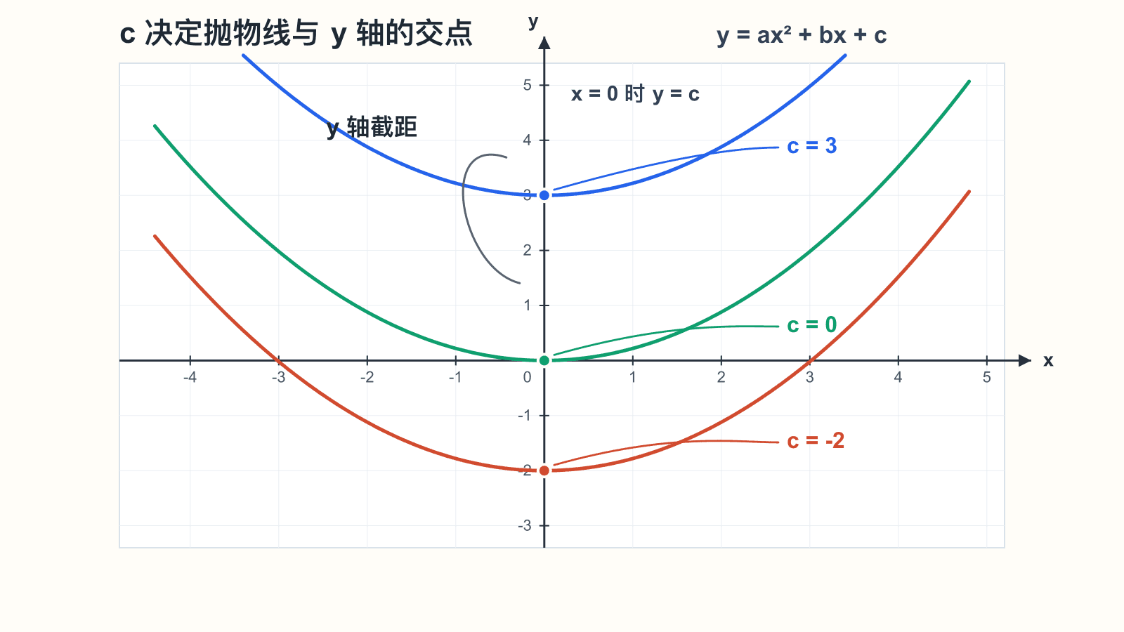 三条形状相同的抛物线分别在 y 轴上经过 c=-2、c=0、c=3