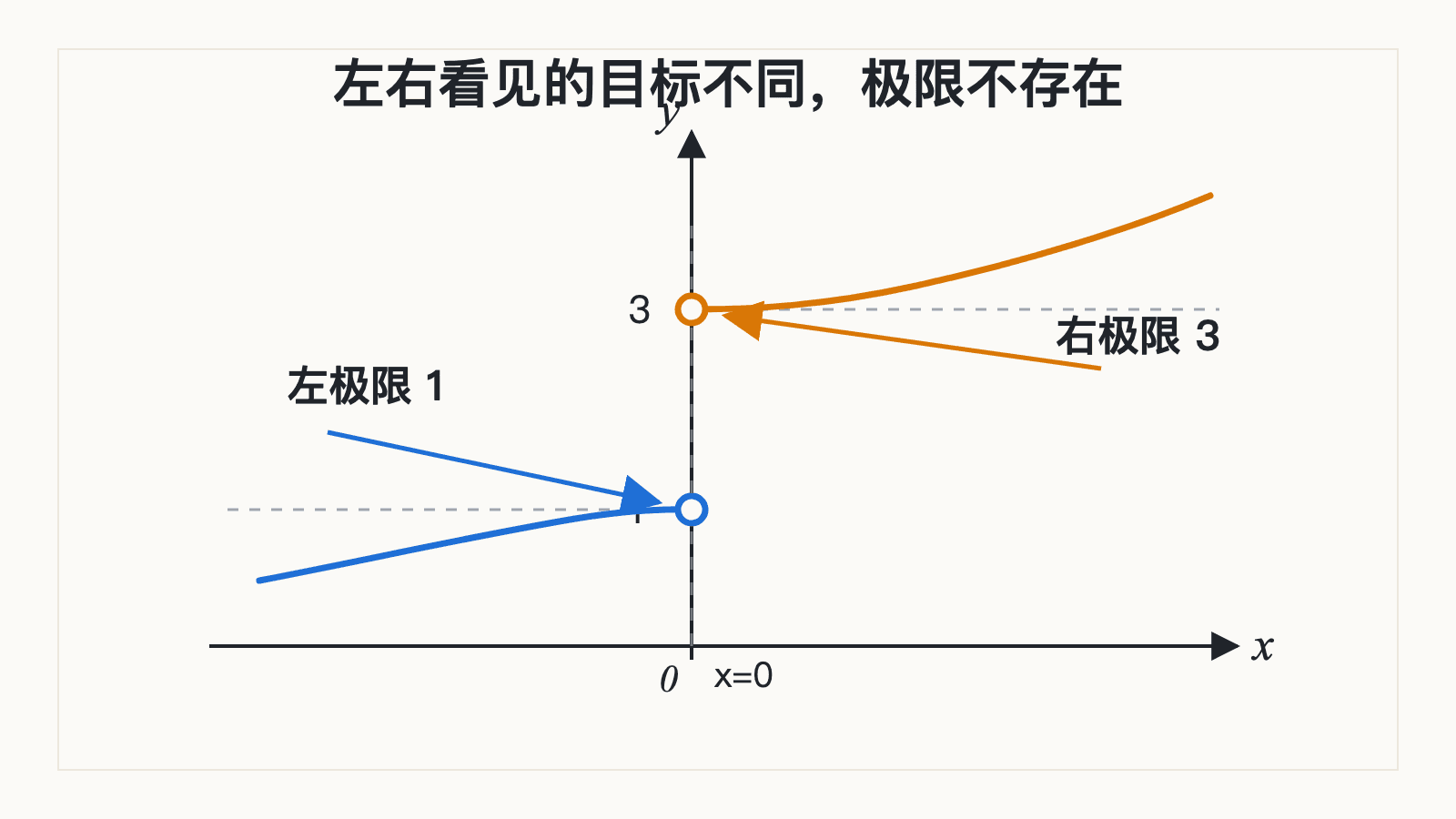 分段函数左右极限不相等的中文教学图：x 趋近 0 时左极限为 1、右极限为 3，因此极限不存在。