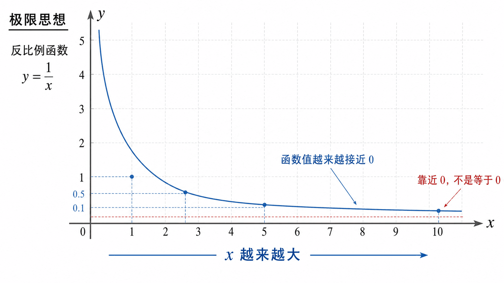 中文微积分教学图：第一象限中 y=1/x 曲线随 x 越来越大而无限趋近 x 轴但不相交