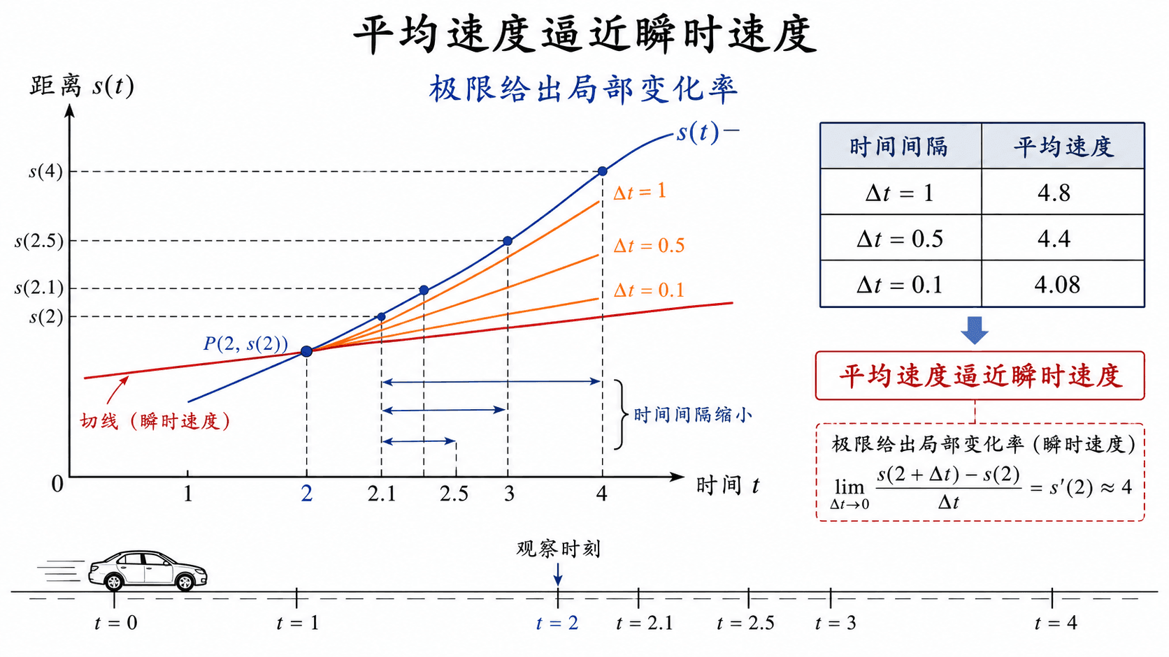 平均速度逼近瞬时速度的中文微积分教学图，展示距离时间曲线、割线逐渐接近切线、时间间隔缩小表格和小车行驶示意。
