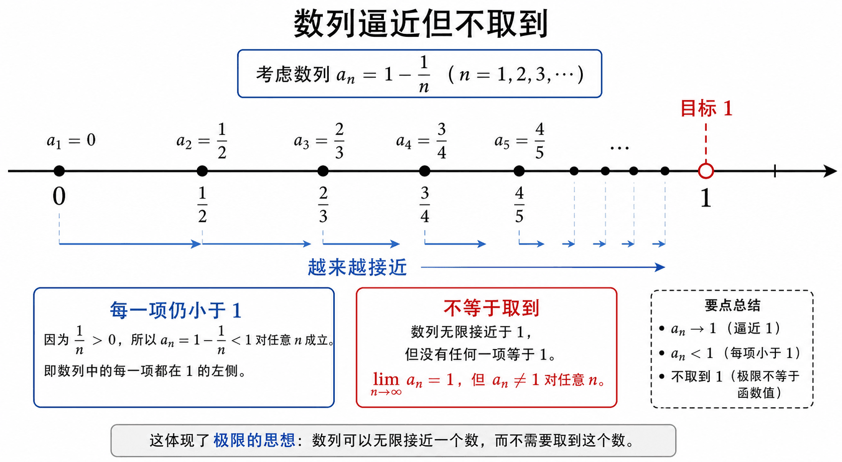 数列 a_n = 1 - 1/n 在数轴上逐项逼近目标 1，但每一项仍小于 1 且不等于取到的中文教学示意图
