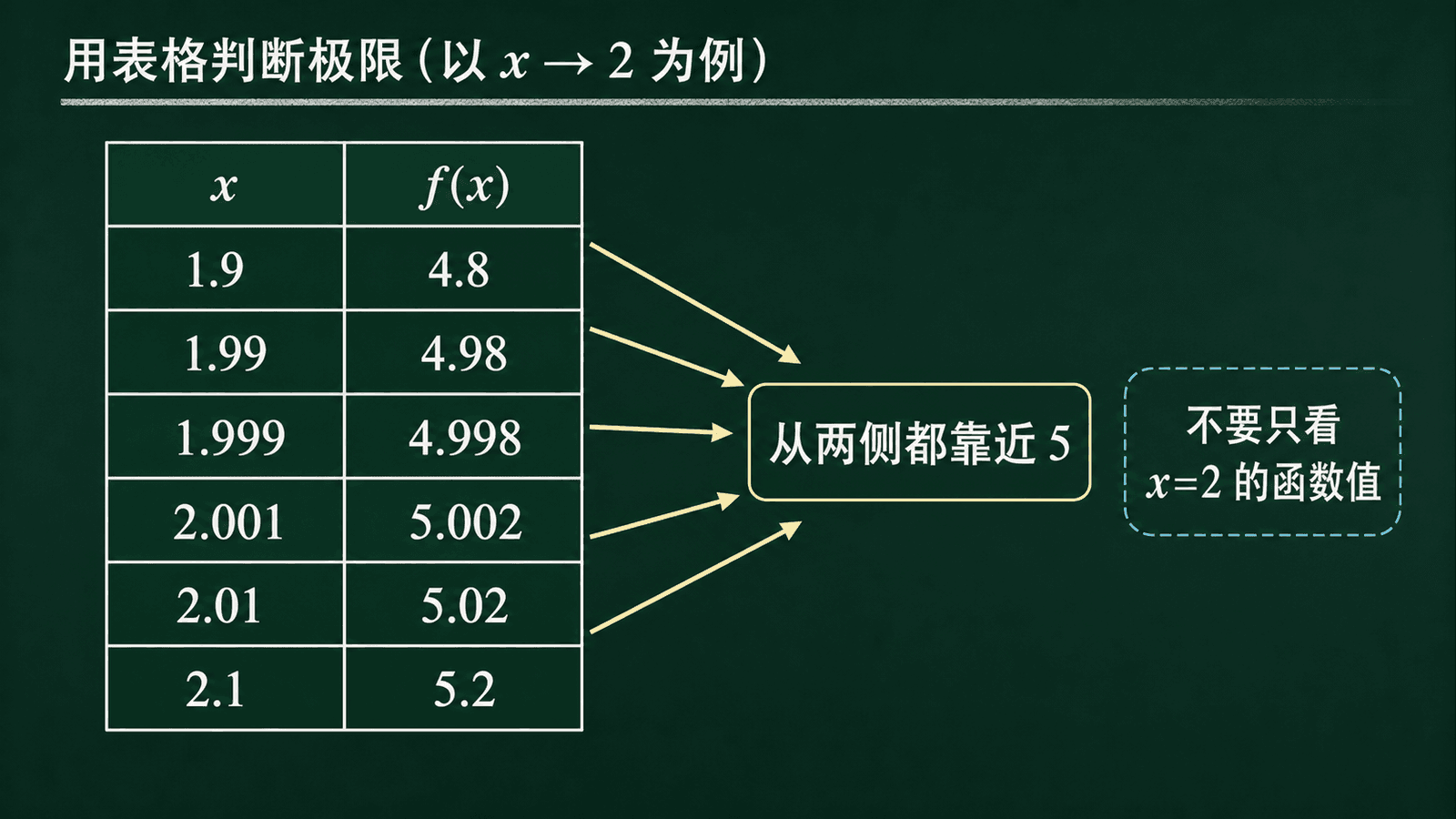 中文微积分教学图：用表格观察 x 从两侧靠近 2 时 f(x) 从两侧靠近 5，并提示不要只看 x=2 的函数值