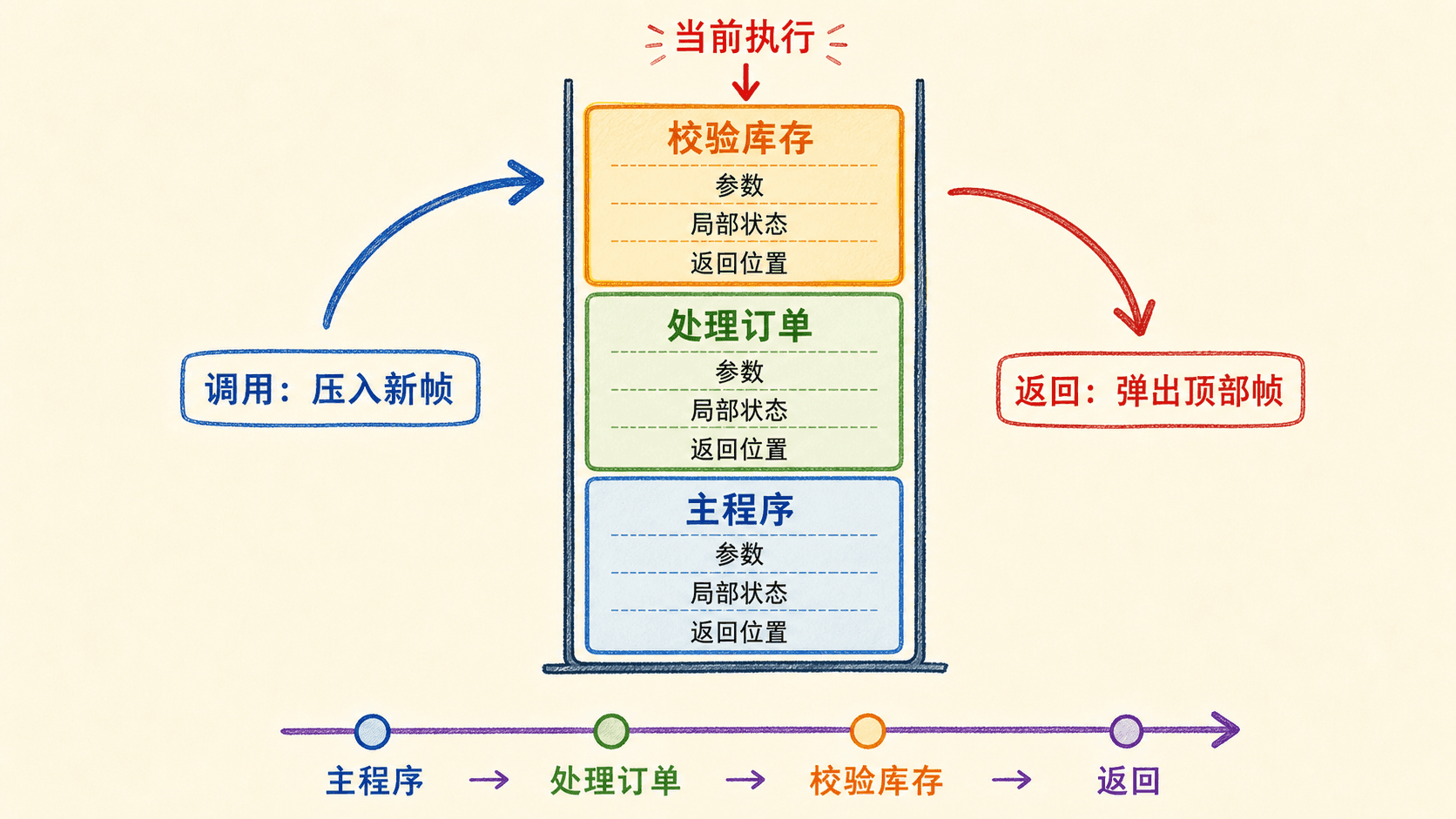 函数调用时栈帧的压入、暂停与返回