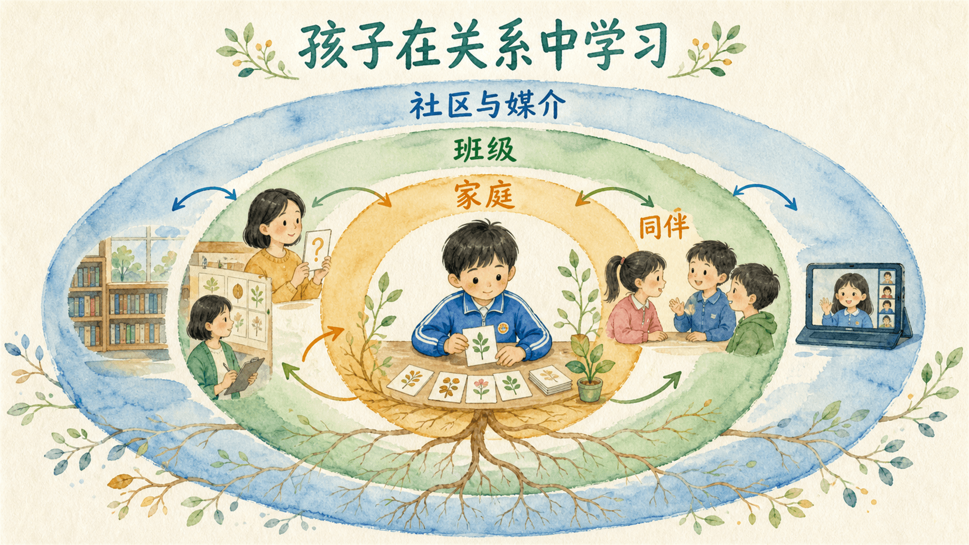 学习的生态圈