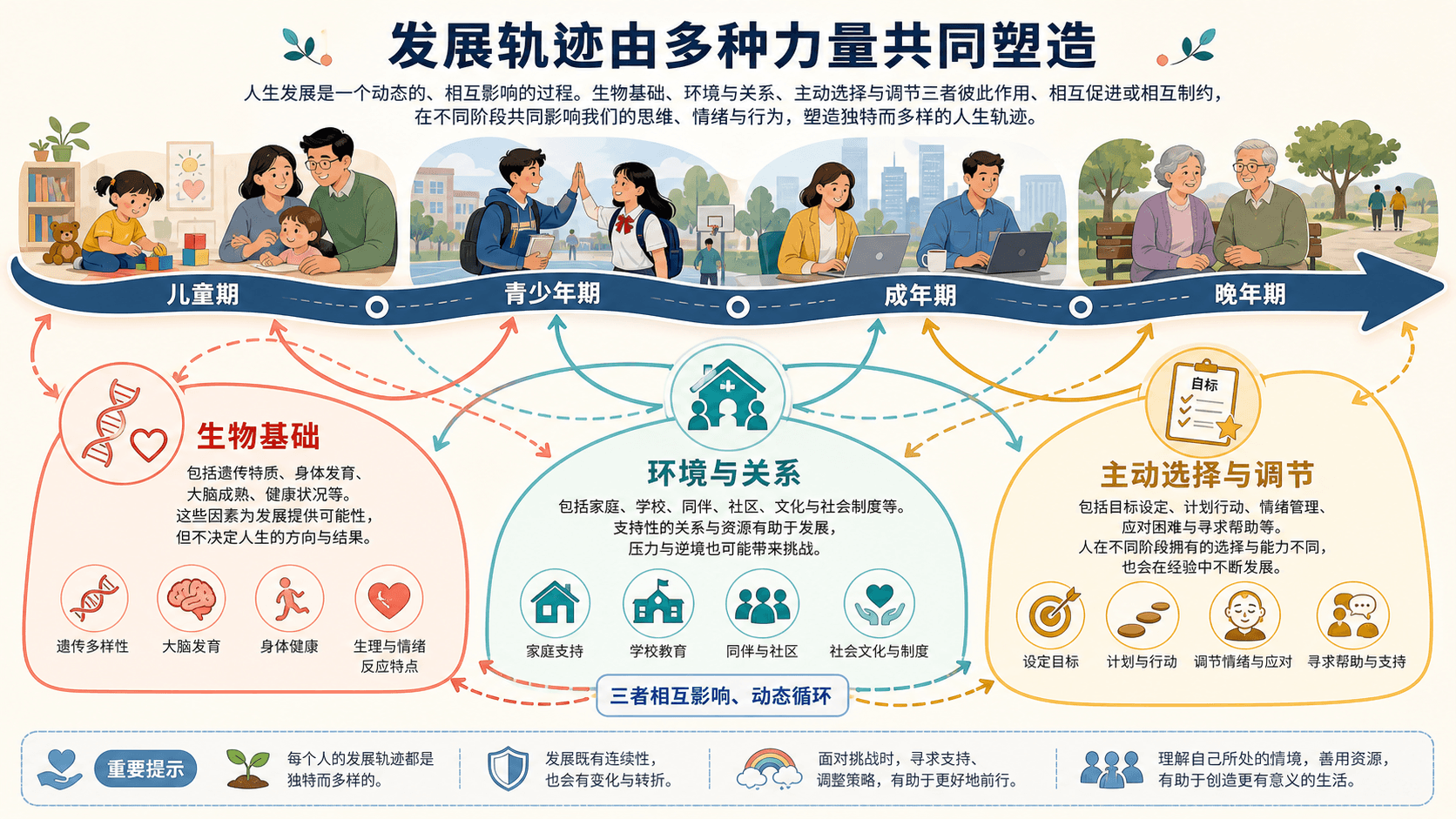 遗传、家庭学校环境与个人选择三条彩色路径交织,形成不同人生轨迹