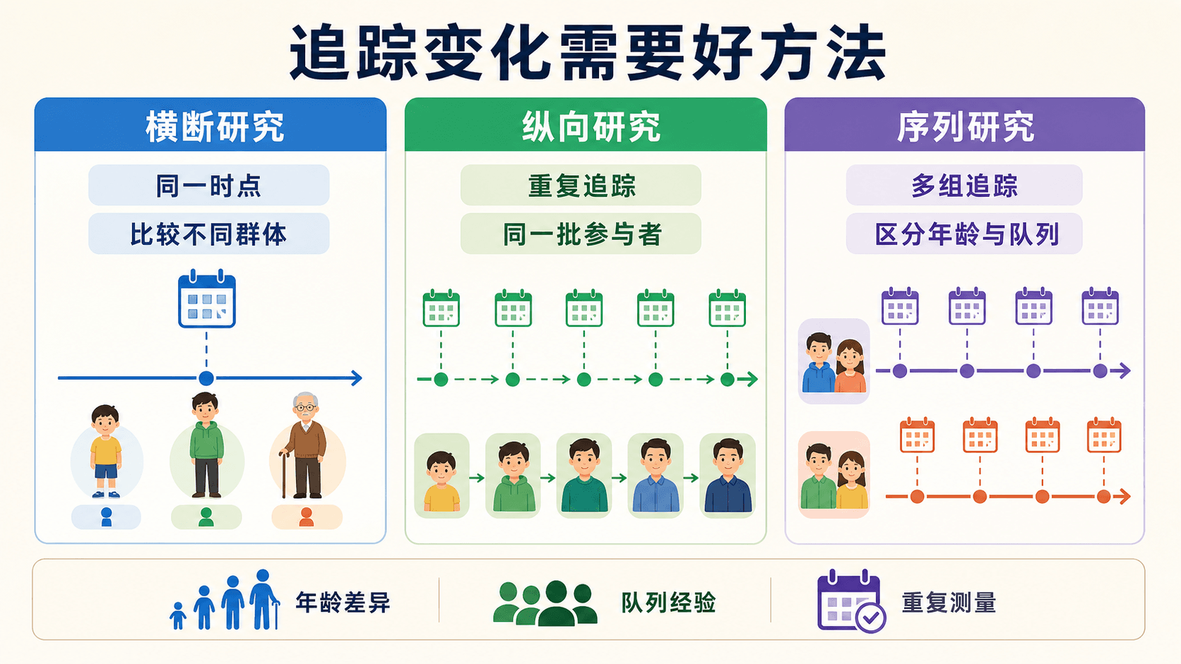 横断、纵向和序列研究的三种时间轴对比,突出样本与测量时点