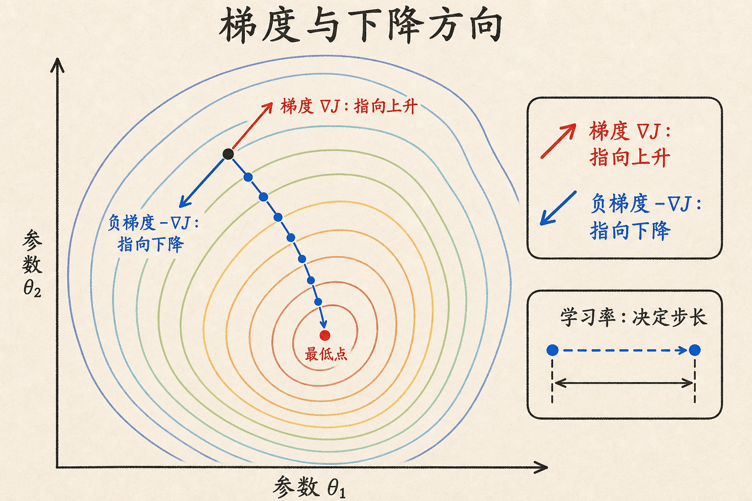 梯度、负梯度与学习率在等高线上的关系