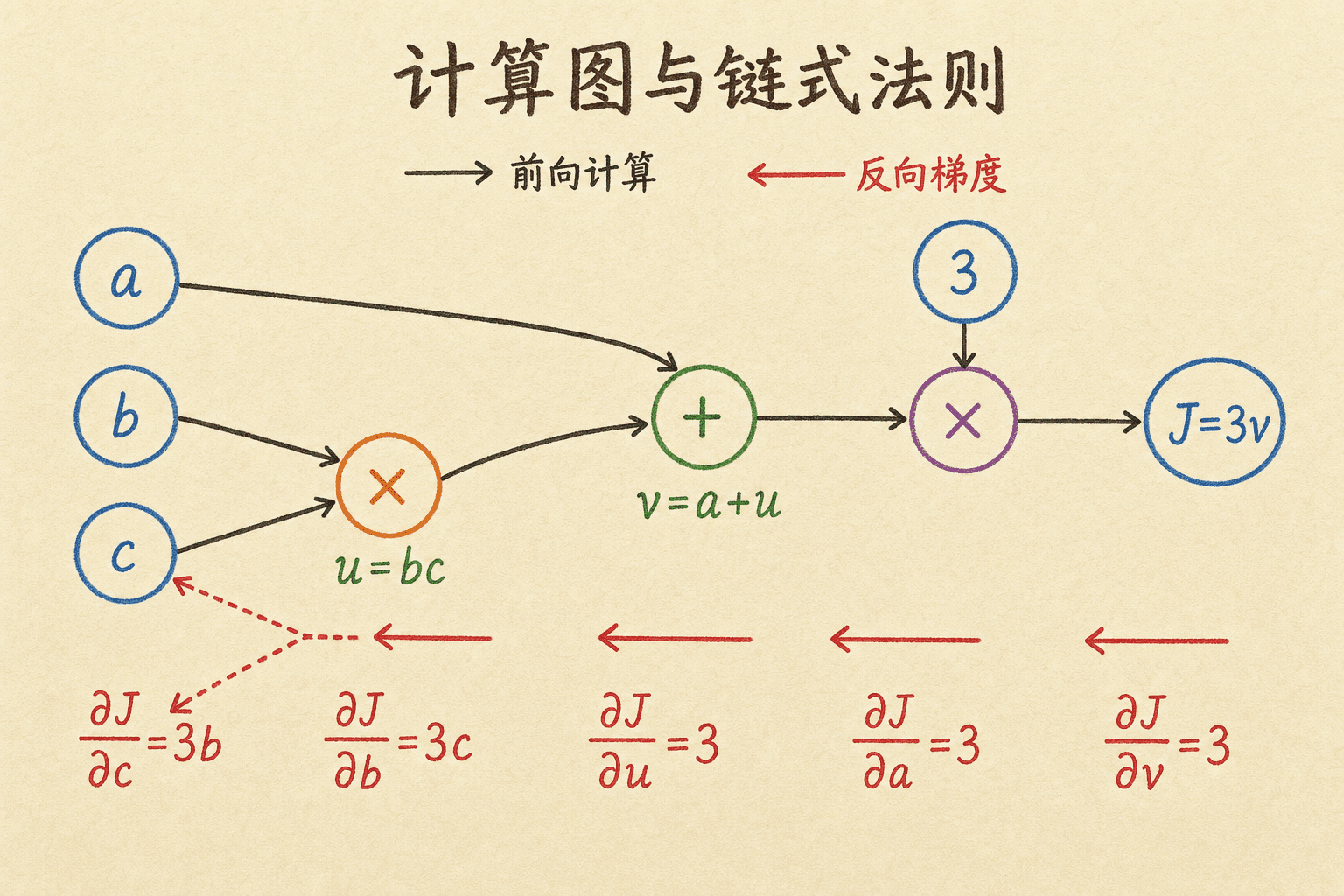 函数 J=3(a+bc) 的前向计算图与反向梯度