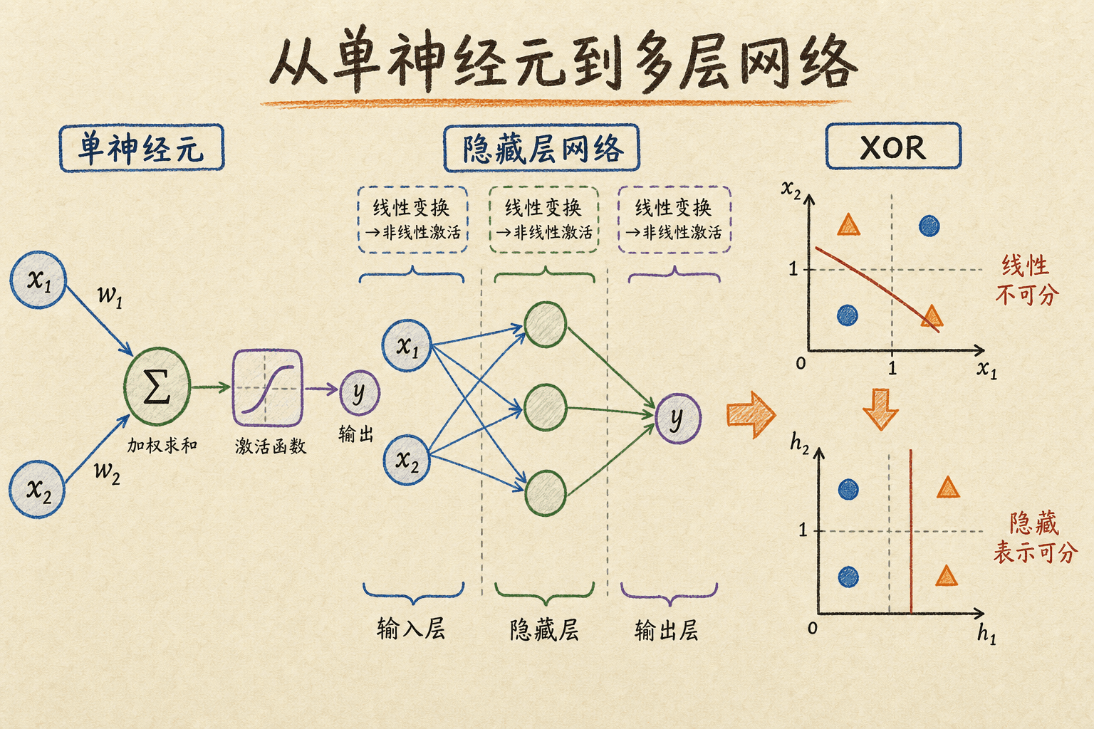 从单个逻辑回归单元到带隐藏层神经网络