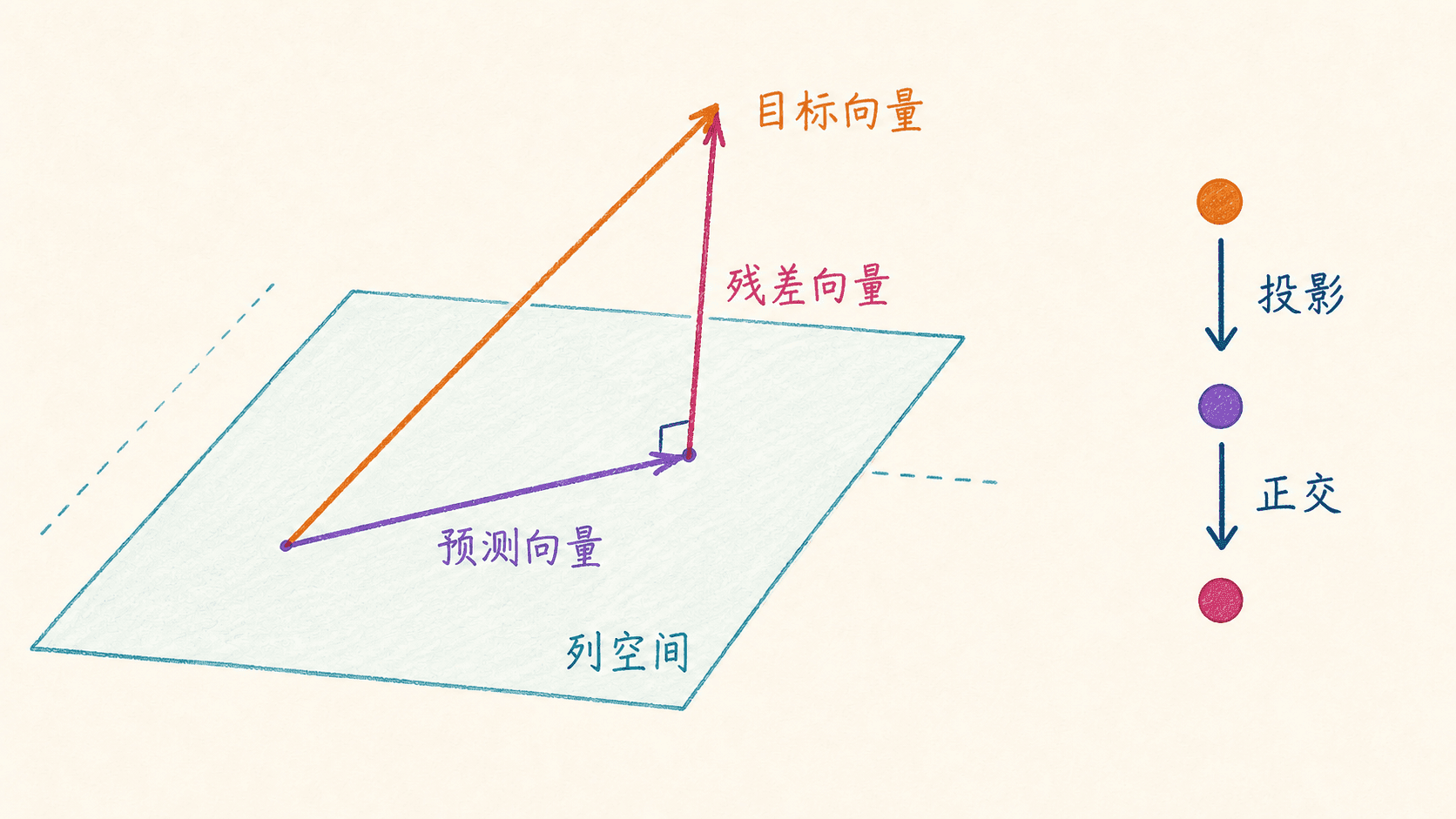 正规方程的正交投影几何:目标向量投影到列空间形成预测向量,残差向量与列空间正交