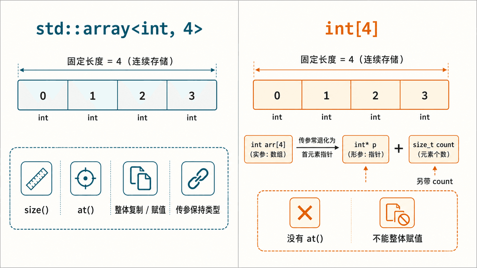 std::array<int, 4> 与内置 int[4] 的固定长度、连续存储和接口差异对比图