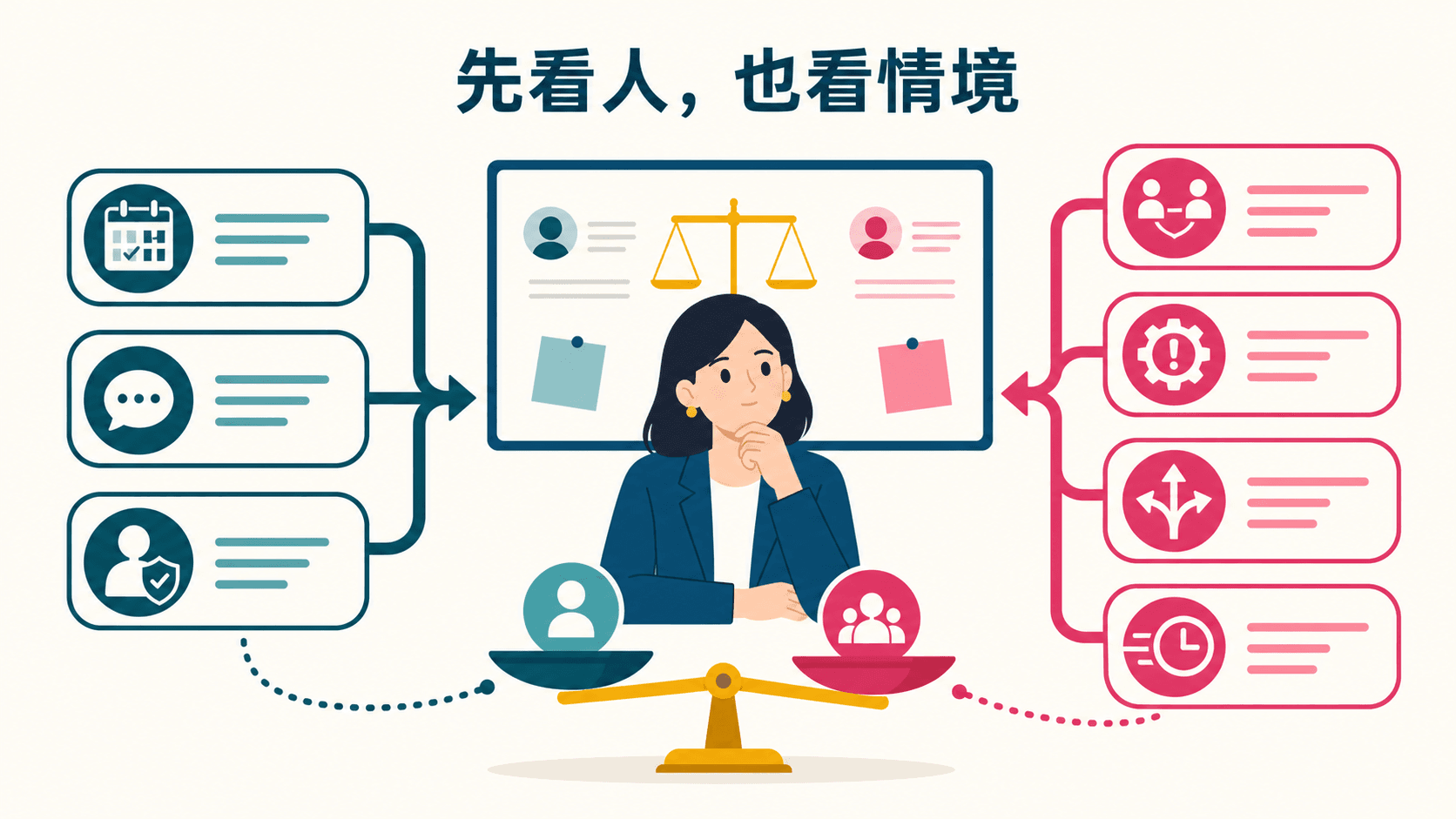 项目负责人平衡个人线索与情境线索,再作出更审慎判断的彩色信息图