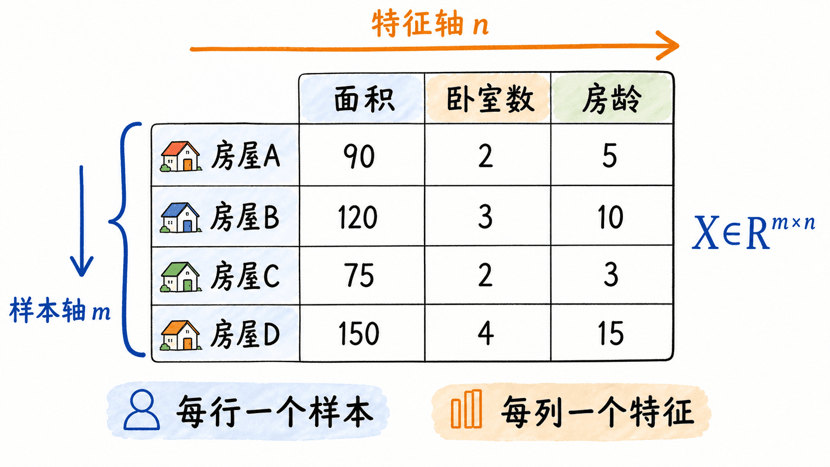 手绘彩色数据矩阵示意图:4 行房屋样本 A 至 D,3 列特征为面积、卧室数和房龄,标出样本轴 m、特征轴 n 与 X∈R^{m×n}。