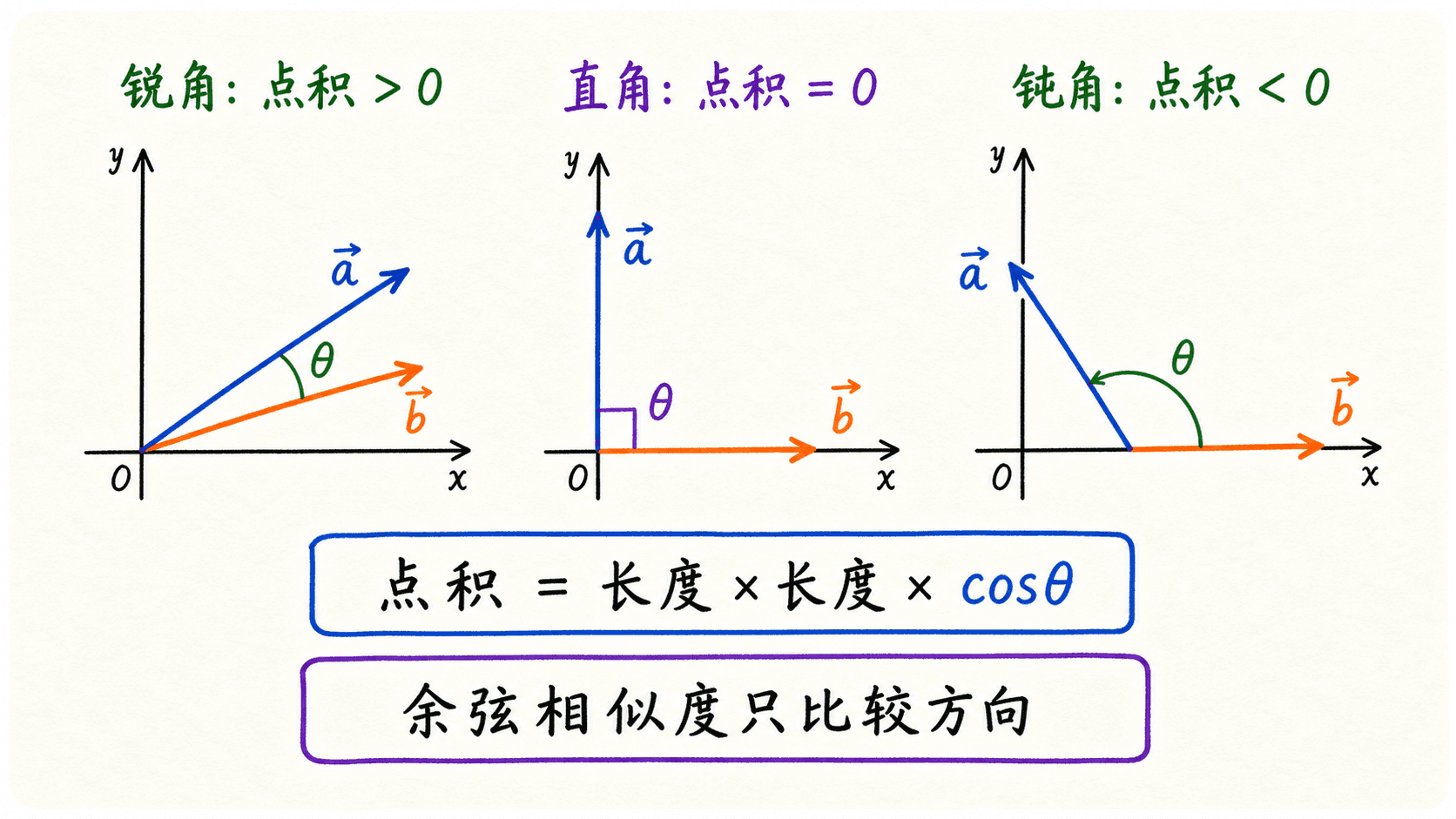 三组坐标平面中的向量夹角示意:锐角时点积大于 0,直角时点积等于 0,钝角时点积小于 0,并给出点积公式与余弦相似度说明。