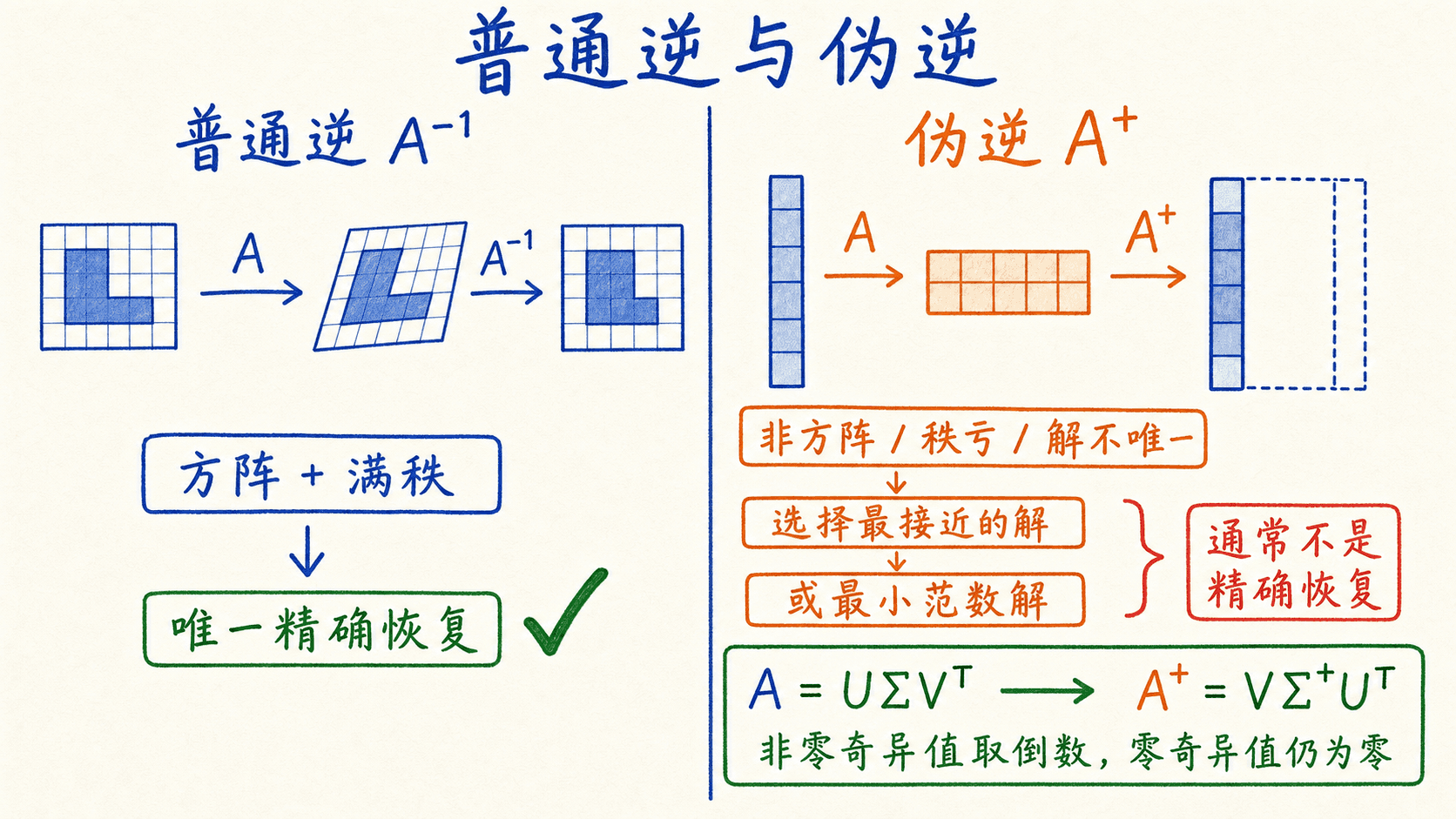 普通逆与伪逆对照图:可逆方阵通过 A⁻¹ 唯一精确恢复,伪逆 A⁺ 在非方阵、秩亏或解不唯一时选择最接近或最小范数解。