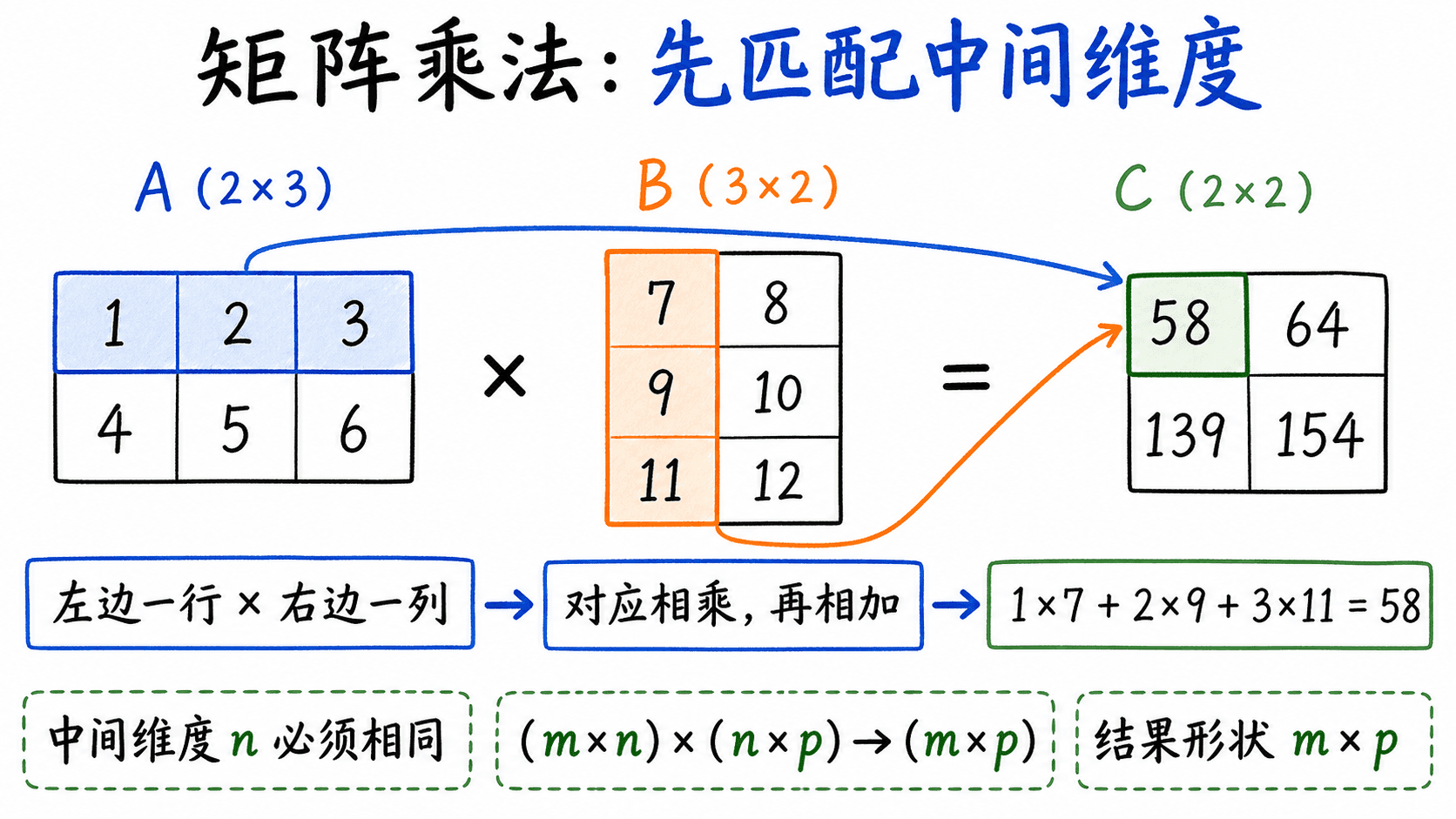 矩阵乘法教学图:蓝色高亮矩阵 A 的一行,橙色高亮矩阵 B 的一列,对应元素相乘后相加得到矩阵 C 的一个元素,并说明中间维度必须相同。