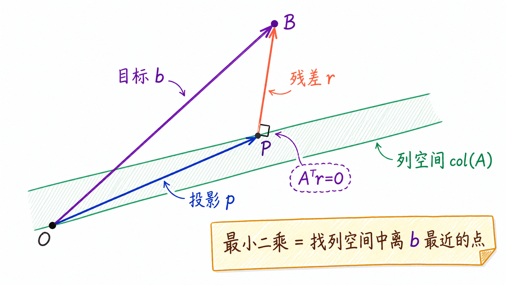 手绘彩色线条示意图:目标向量 b 分解为列空间 col(A) 内的投影 p 与垂直残差 r,并标出 Aᵀr=0。
