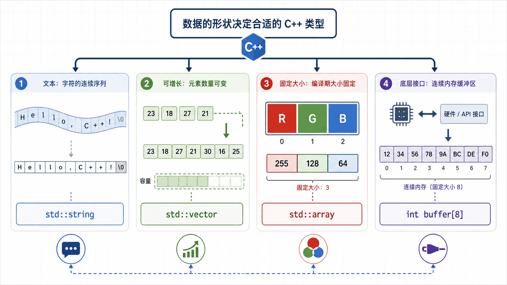 按数据的形状选择序列类型 依据数据形状选择 C++ 序列类型:文本用 std::string,可增长读数用 std::vector,固定三通道 RGB 用 std::array,底层接口缓冲区用内置数组