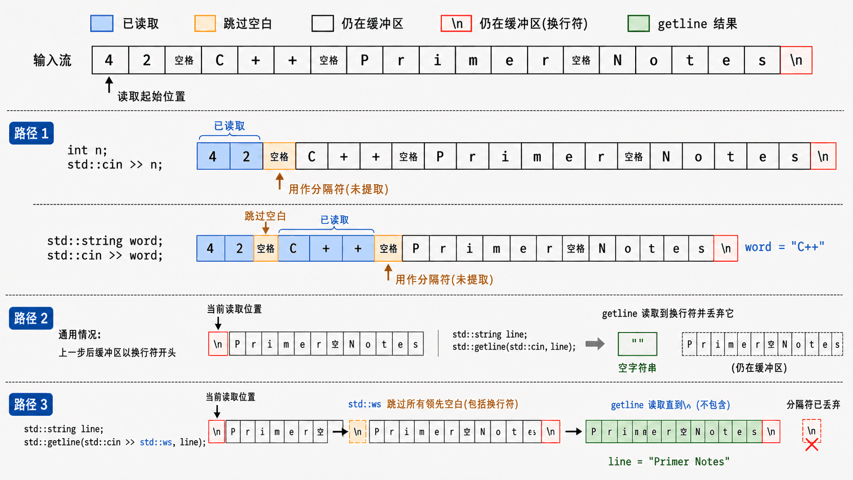 分词读取与整行读取的边界 C++ 字符串输入边界示意图:operator 大于大于号、getline 与 std::ws 对输入流空白和换行符的处理