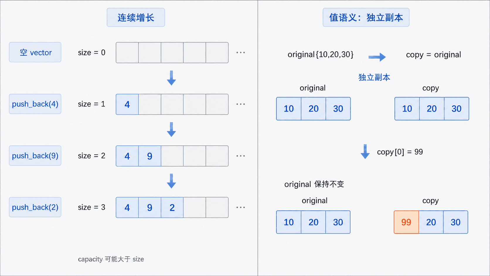 vector 的动态增长与值语义 std::vector 从空序列逐次 push_back 后 size 增长,以及复制后修改副本不影响原 vector 的示意图