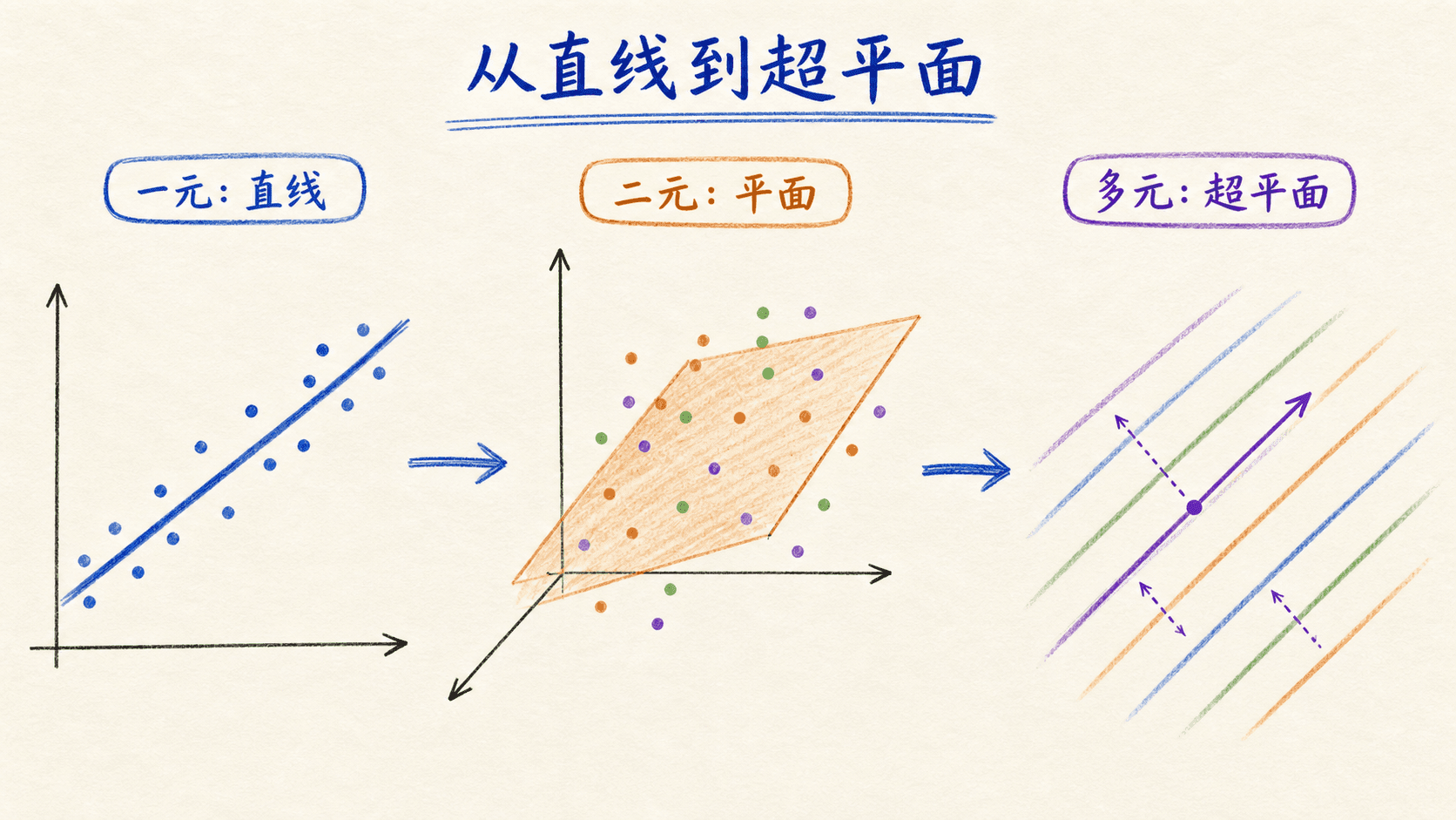 手绘教学图展示多元线性回归从一元拟合直线、二元拟合平面到多元高维超平面的扩展