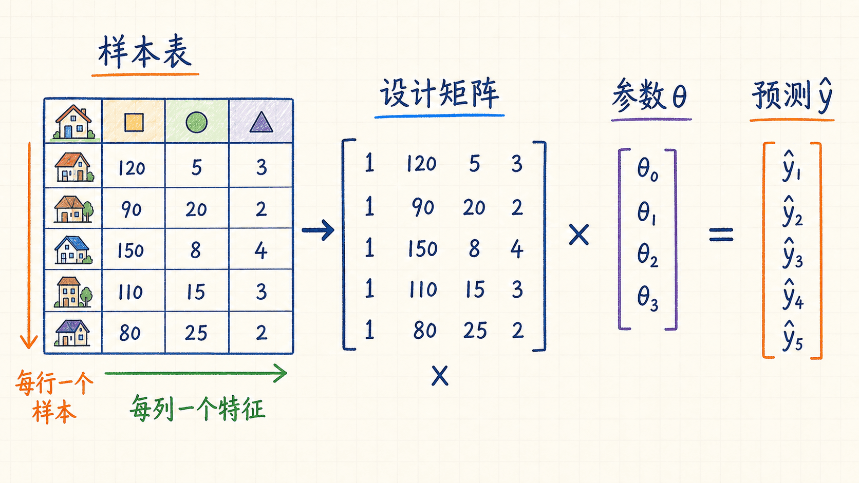 手绘设计矩阵维度流动示意图:房屋样本表转换为首列全为 1 的设计矩阵,并与参数向量相乘得到预测向量
