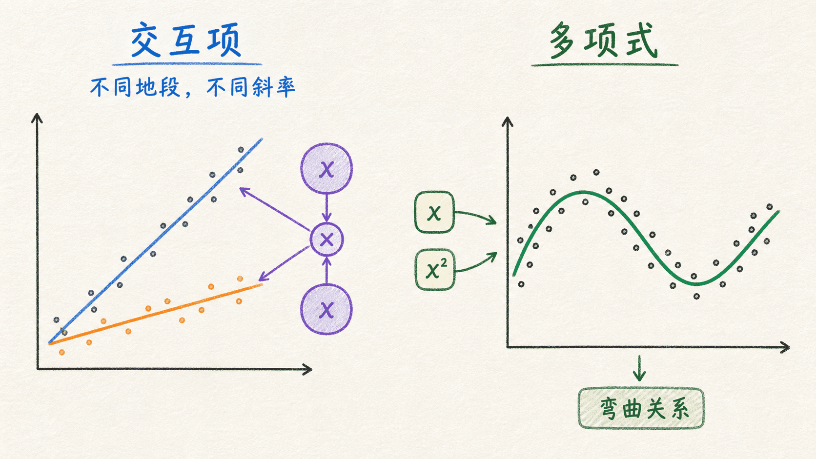交互项与多项式特征的手绘对照图:不同地段对应不同回归斜率,x 与 x² 特征共同形成弯曲预测关系
