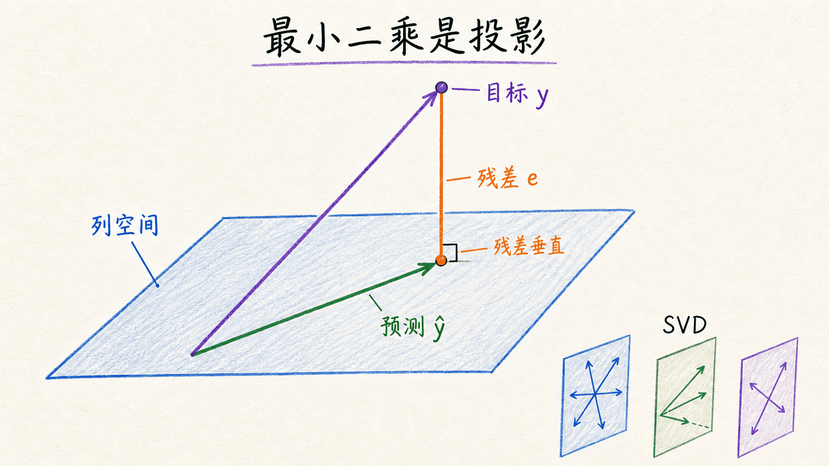 手绘彩色线条图:目标向量 y 垂直投影到 X 的列空间,预测向量 ŷ 位于平面内,橙色残差 e 与列空间垂直,右下角以三片薄片示意 SVD