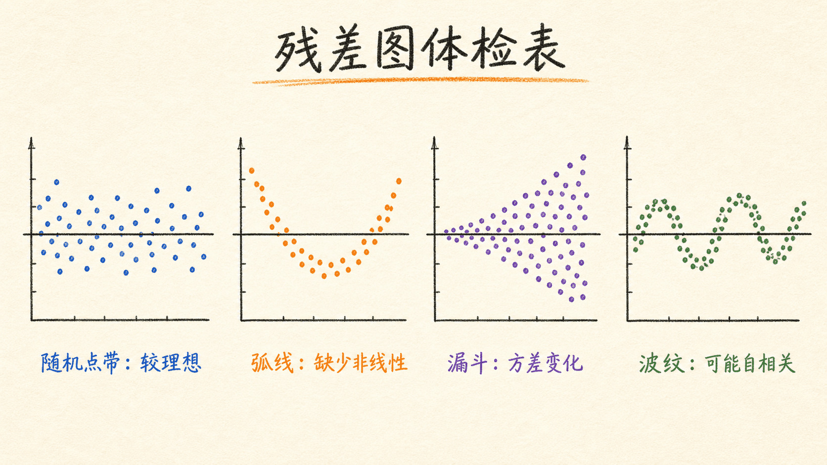 残差图体检表,对比随机点带、弧线、漏斗和波纹四种残差模式