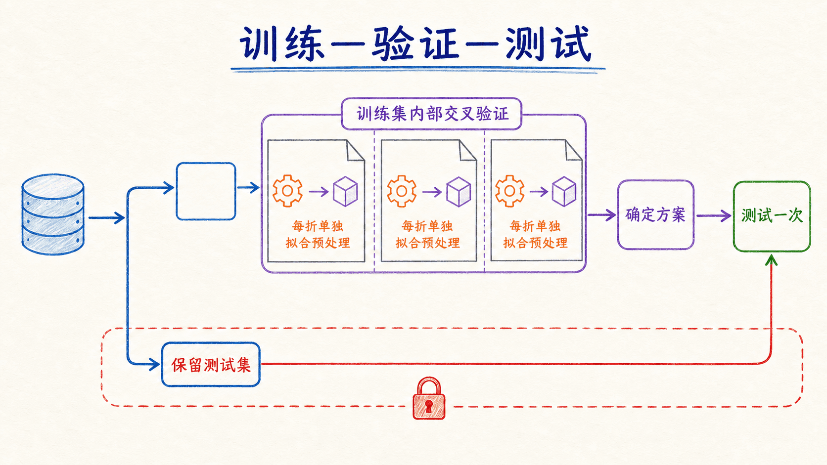 手绘彩色训练、验证与测试数据流程图:测试集被单独封存,训练集内部三折交叉验证各自拟合预处理,确定方案后仅测试一次