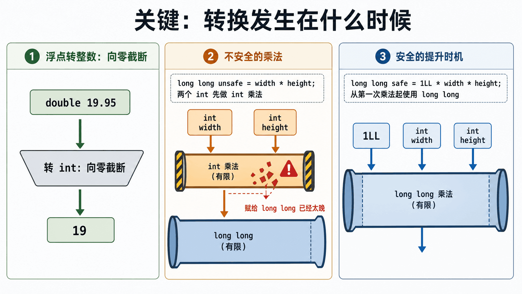 转换时机、截断与乘法溢出 C++ 表达式转换时机示意:double 19.95 转 int 向零截断为 19,int 相乘后赋给 long long 仍可能溢出,而 1LL 让乘法从一开始使用 long long