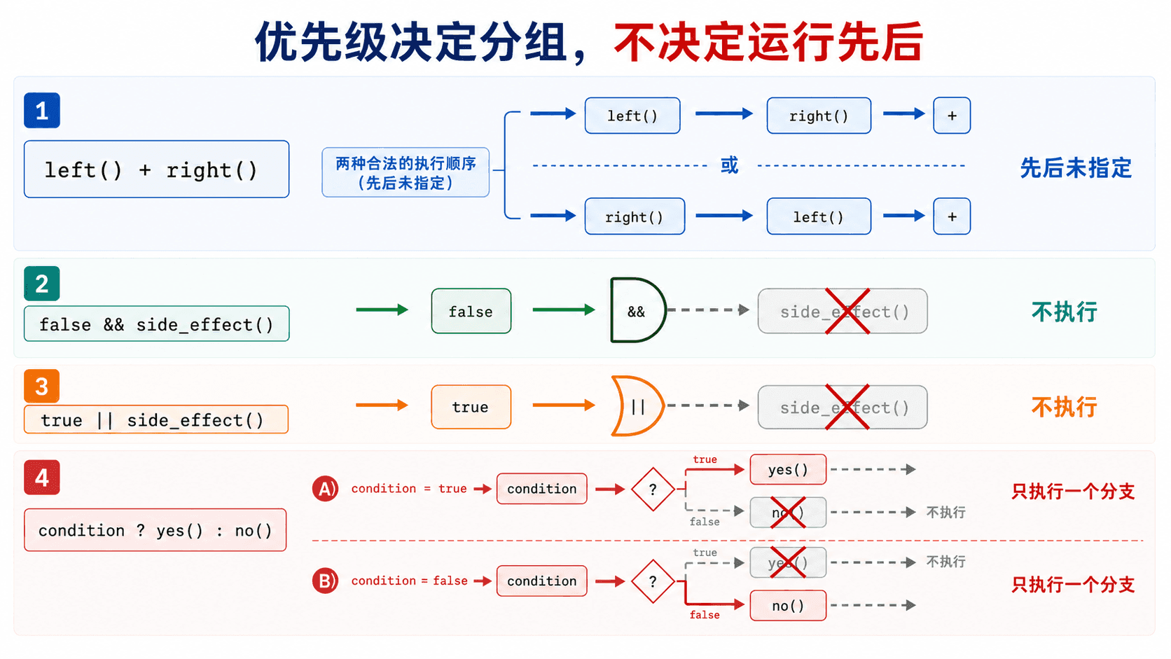普通操作数求值与短路分支的执行轨迹 C++ 求值顺序与短路规则对比:普通表达式的操作数先后未指定,而 &&、|| 和条件运算符按规则只求值必要分支