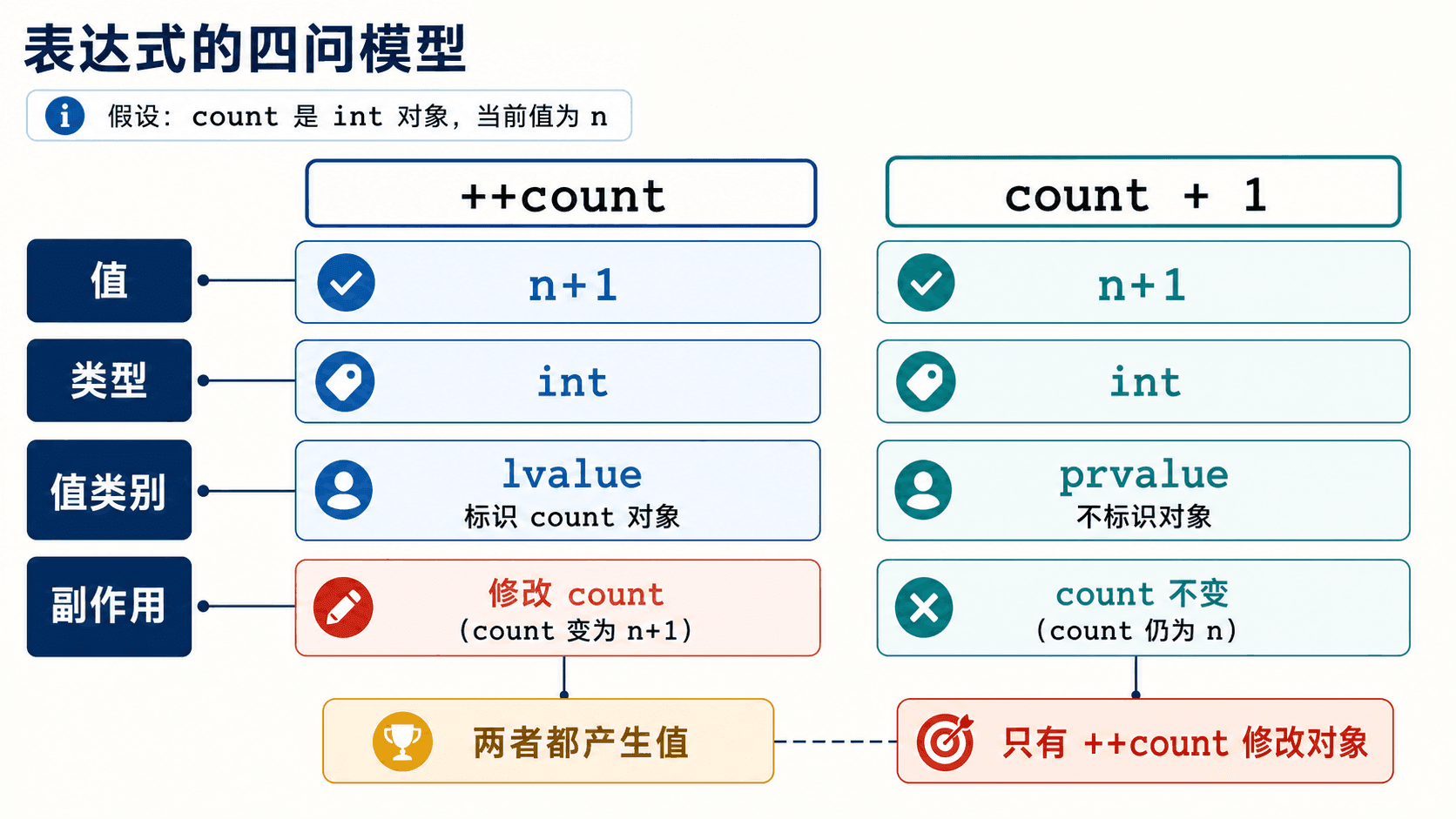 用四个问题检查 C++ 表达式 C++ 表达式四问模型对比图:++count 与 count + 1 的值、类型、值类别和副作用